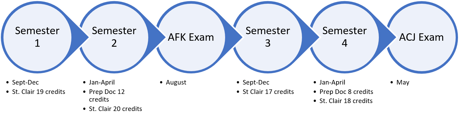 Flowchart showing the semesters and dates for the program.